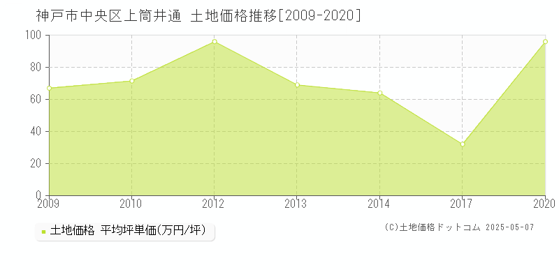 神戸市中央区上筒井通の土地価格推移グラフ 