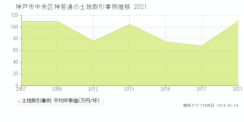 神戸市中央区神若通の土地価格推移グラフ 