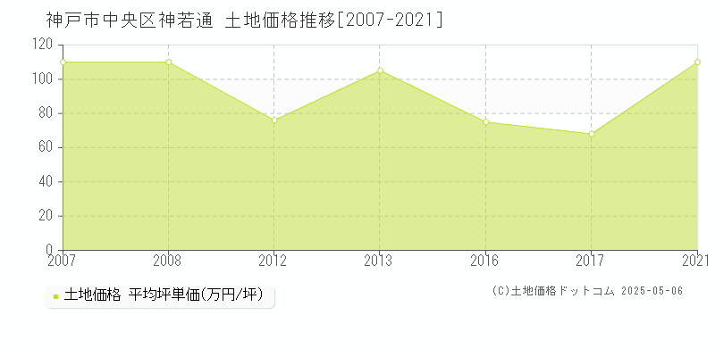 神若通(神戸市中央区)の土地価格推移グラフ(坪単価)[2007-2021年]