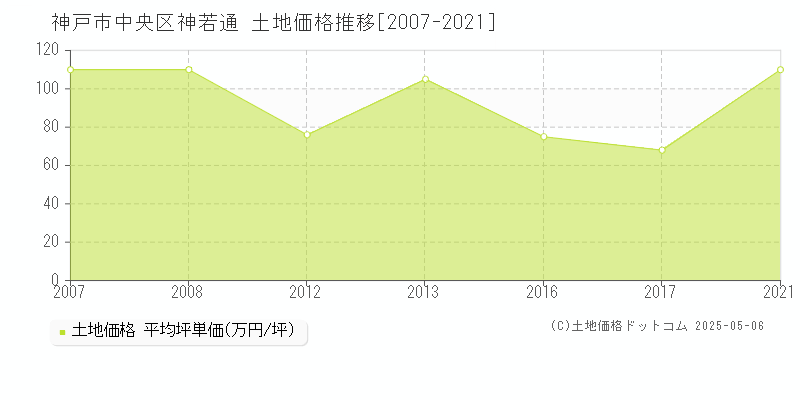 神戸市中央区神若通の土地価格推移グラフ 