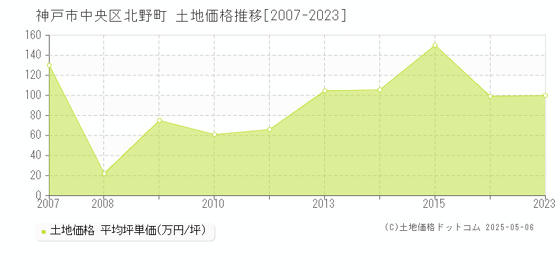 神戸市中央区北野町の土地取引事例推移グラフ 