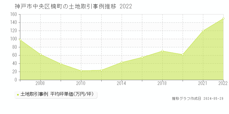 神戸市中央区楠町の土地価格推移グラフ 