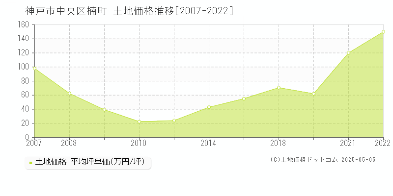 楠町(神戸市中央区)の土地価格推移グラフ(坪単価)[2007-2022年]