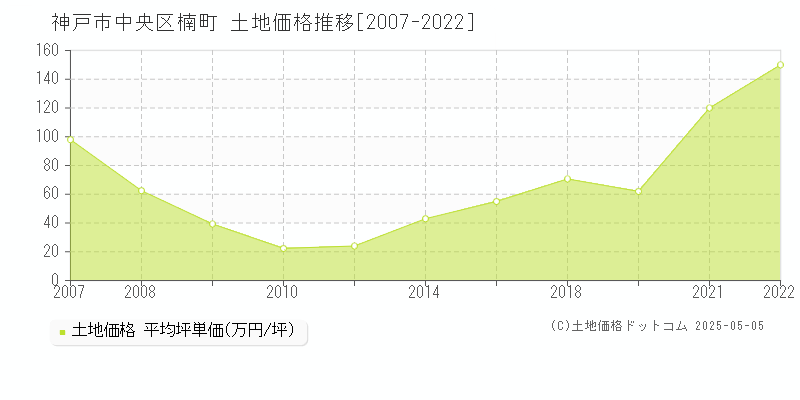 神戸市中央区楠町の土地価格推移グラフ 