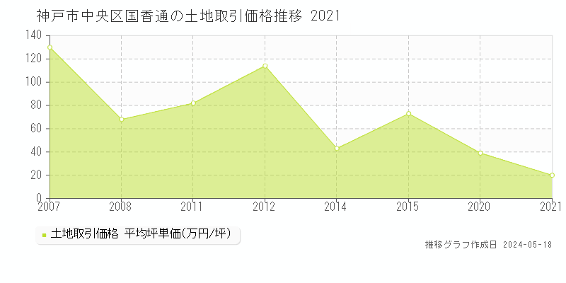 神戸市中央区国香通の土地価格推移グラフ 