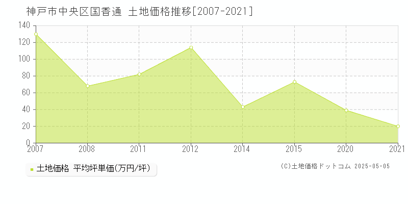 国香通(神戸市中央区)の土地価格推移グラフ(坪単価)[2007-2021年]