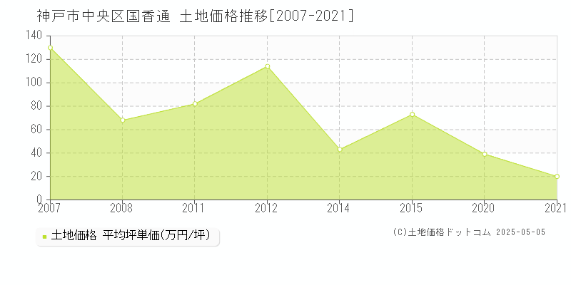 神戸市中央区国香通の土地価格推移グラフ 