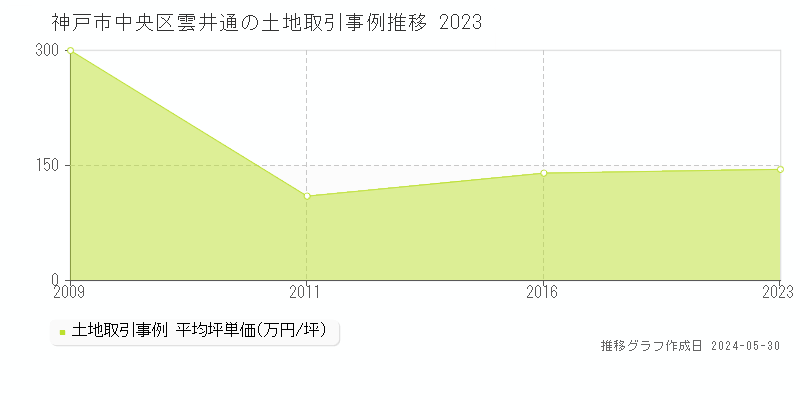 神戸市中央区雲井通の土地価格推移グラフ 