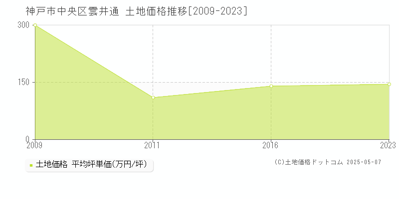 雲井通(神戸市中央区)の土地価格推移グラフ(坪単価)[2009-2023年]