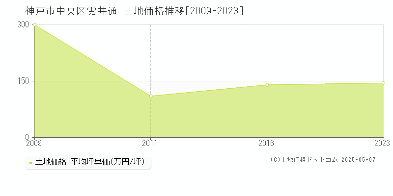 神戸市中央区雲井通の土地価格推移グラフ 