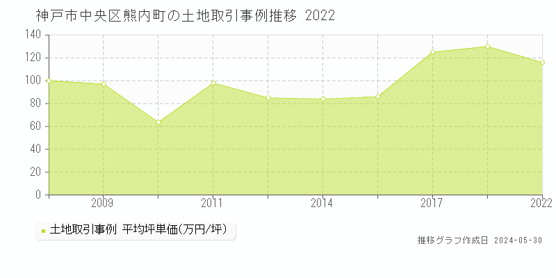 神戸市中央区熊内町の土地価格推移グラフ 