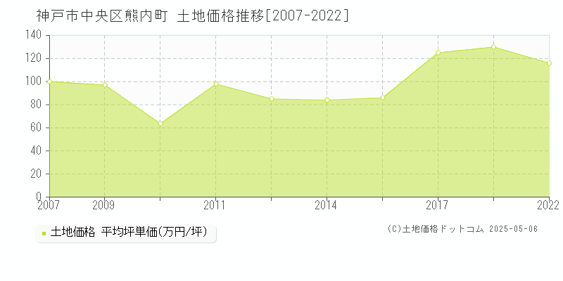 熊内町(神戸市中央区)の土地価格推移グラフ(坪単価)[2007-2022年]