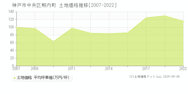 神戸市中央区熊内町の土地価格推移グラフ 