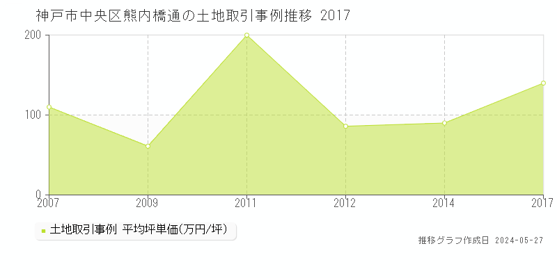 神戸市中央区熊内橋通の土地価格推移グラフ 