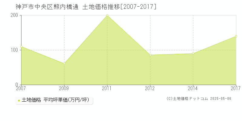 熊内橋通(神戸市中央区)の土地価格推移グラフ(坪単価)[2007-2017年]