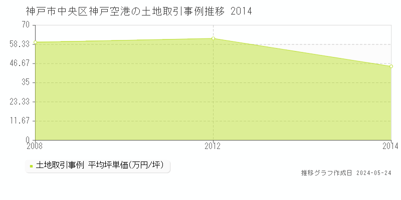神戸市中央区神戸空港の土地価格推移グラフ 