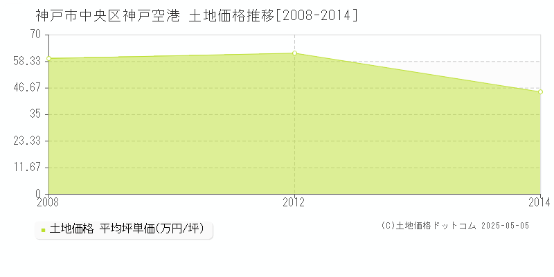 神戸空港(神戸市中央区)の土地価格推移グラフ(坪単価)[2008-2014年]