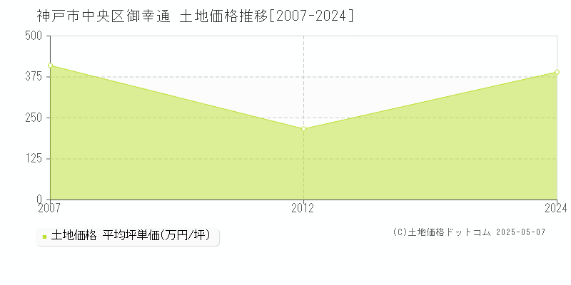 御幸通(神戸市中央区)の土地価格推移グラフ(坪単価)[2007-2024年]