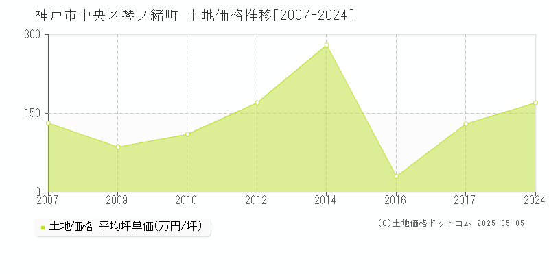 琴ノ緒町(神戸市中央区)の土地価格推移グラフ(坪単価)[2007-2024年]