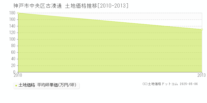 古湊通(神戸市中央区)の土地価格推移グラフ(坪単価)[2010-2013年]