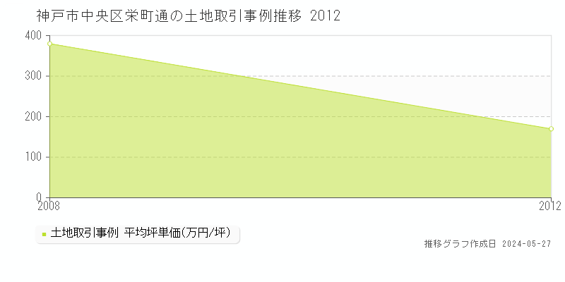 神戸市中央区栄町通の土地価格推移グラフ 