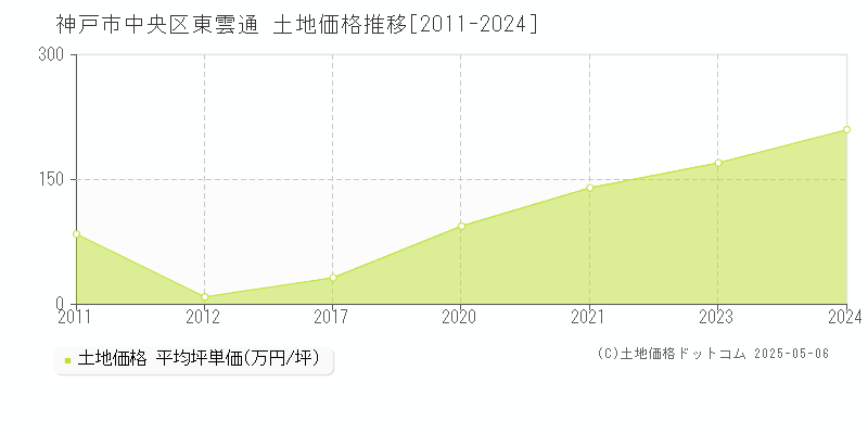 東雲通(神戸市中央区)の土地価格推移グラフ(坪単価)[2011-2024年]