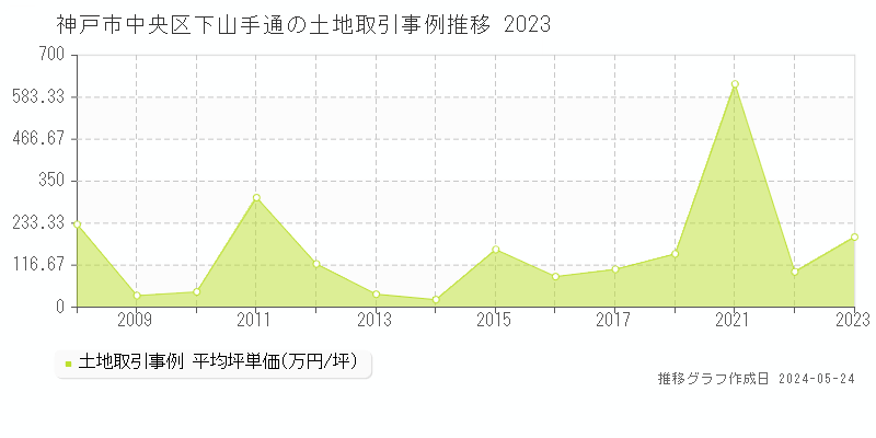 神戸市中央区下山手通の土地取引事例推移グラフ 