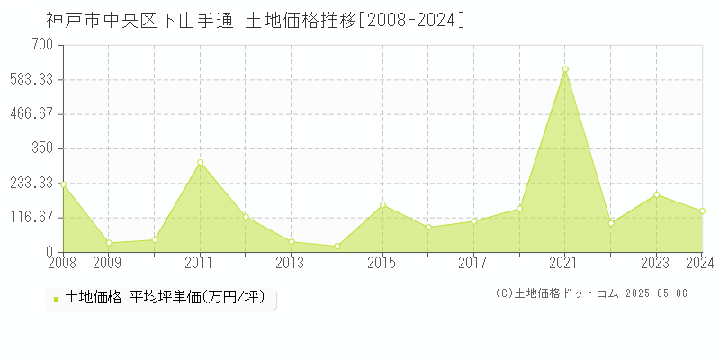 下山手通(神戸市中央区)の土地価格推移グラフ(坪単価)[2008-2024年]