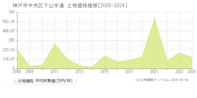 神戸市中央区下山手通の土地取引事例推移グラフ 