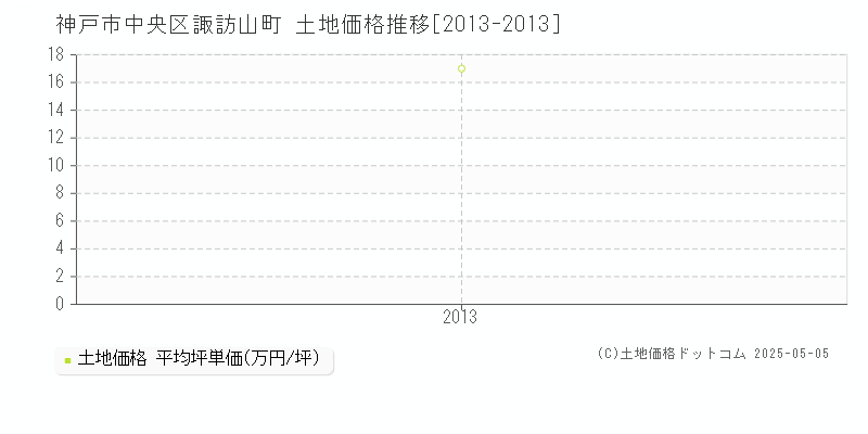 諏訪山町(神戸市中央区)の土地価格推移グラフ(坪単価)[2013-2013年]