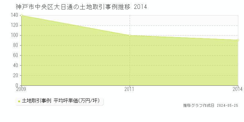 神戸市中央区大日通の土地価格推移グラフ 