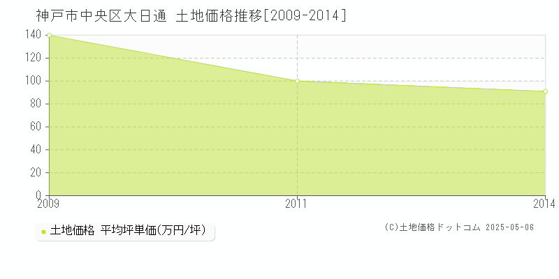 大日通(神戸市中央区)の土地価格推移グラフ(坪単価)[2009-2014年]