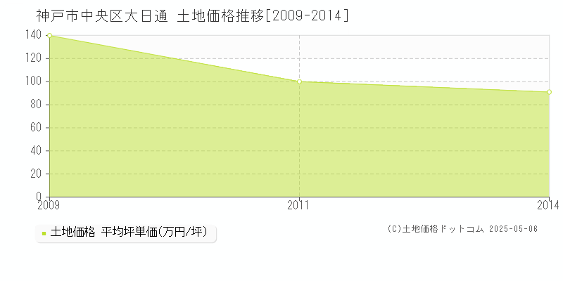 神戸市中央区大日通の土地価格推移グラフ 