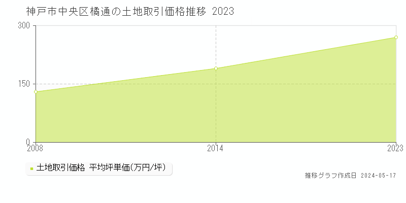 神戸市中央区橘通の土地価格推移グラフ 