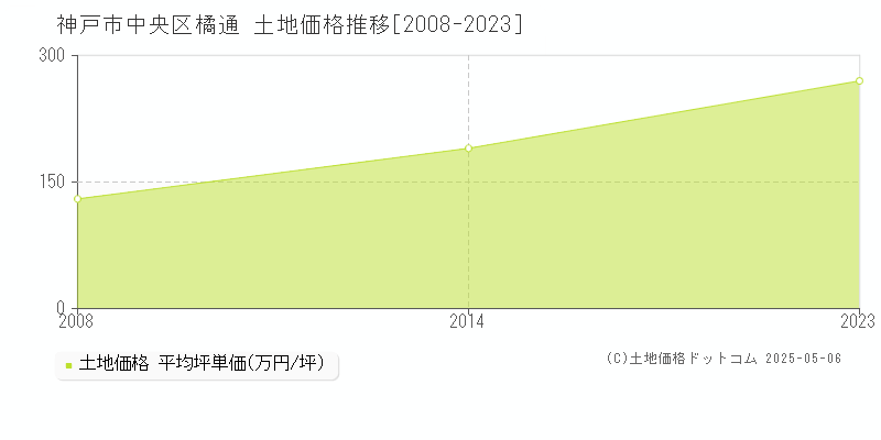 橘通(神戸市中央区)の土地価格推移グラフ(坪単価)[2008-2023年]