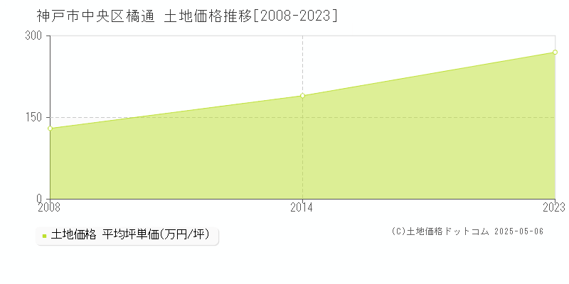 神戸市中央区橘通の土地価格推移グラフ 