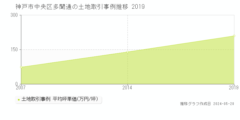 神戸市中央区多聞通の土地価格推移グラフ 