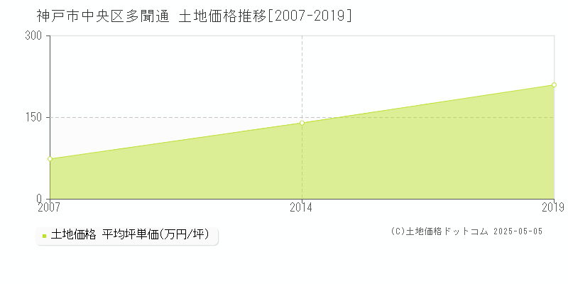多聞通(神戸市中央区)の土地価格推移グラフ(坪単価)[2007-2019年]