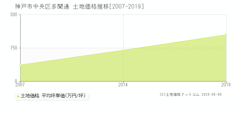 神戸市中央区多聞通の土地価格推移グラフ 