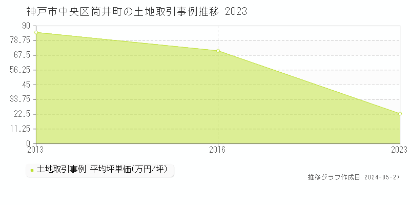 神戸市中央区筒井町の土地価格推移グラフ 