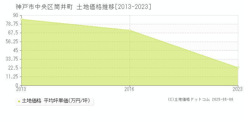 神戸市中央区筒井町の土地価格推移グラフ 