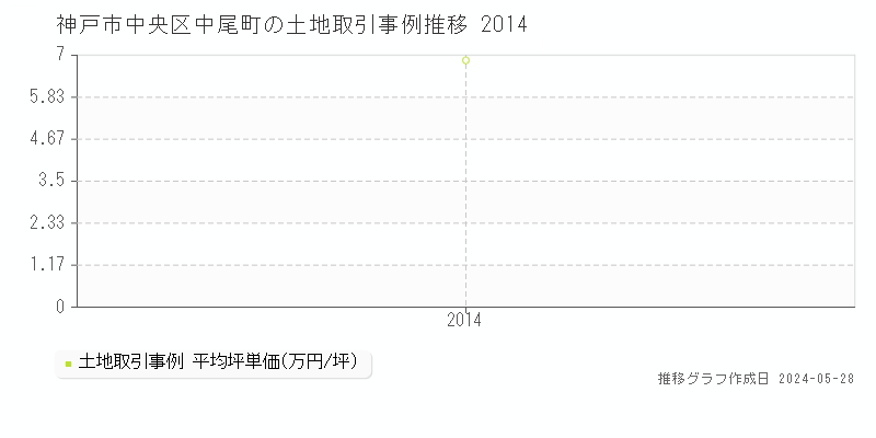 神戸市中央区中尾町の土地価格推移グラフ 
