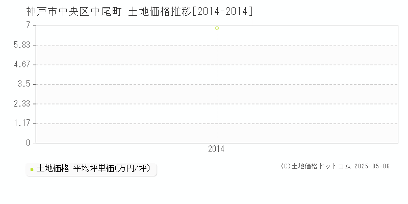 中尾町(神戸市中央区)の土地価格推移グラフ(坪単価)[2014-2014年]