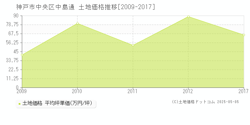 中島通(神戸市中央区)の土地価格推移グラフ(坪単価)[2009-2017年]