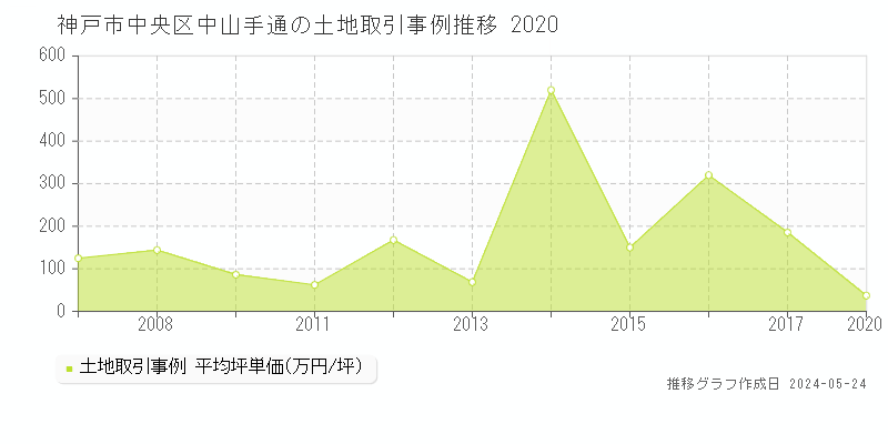 神戸市中央区中山手通の土地価格推移グラフ 
