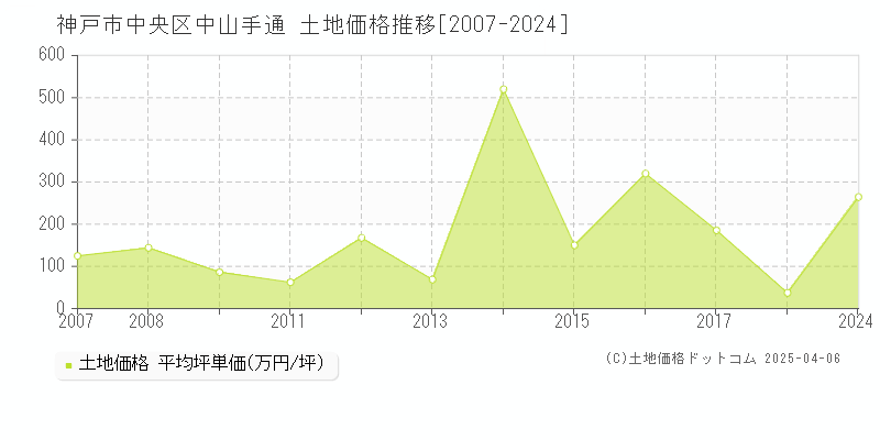 神戸市中央区中山手通の土地価格推移グラフ 