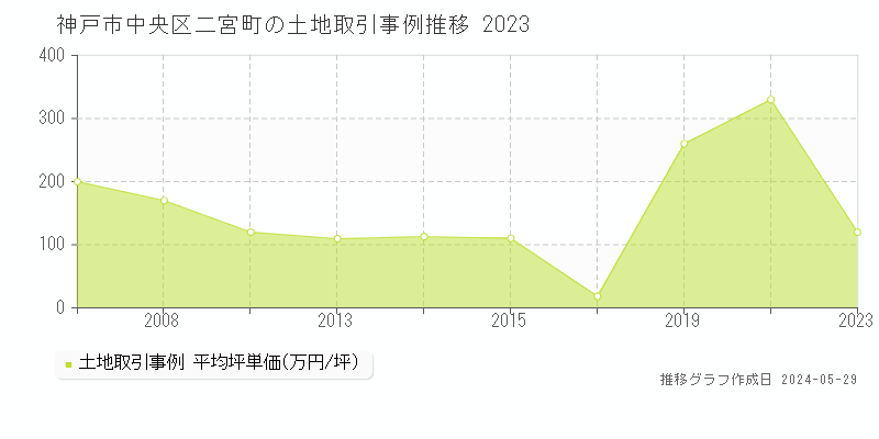 神戸市中央区二宮町の土地価格推移グラフ 