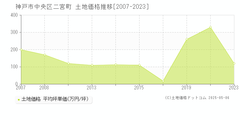 二宮町(神戸市中央区)の土地価格推移グラフ(坪単価)[2007-2023年]