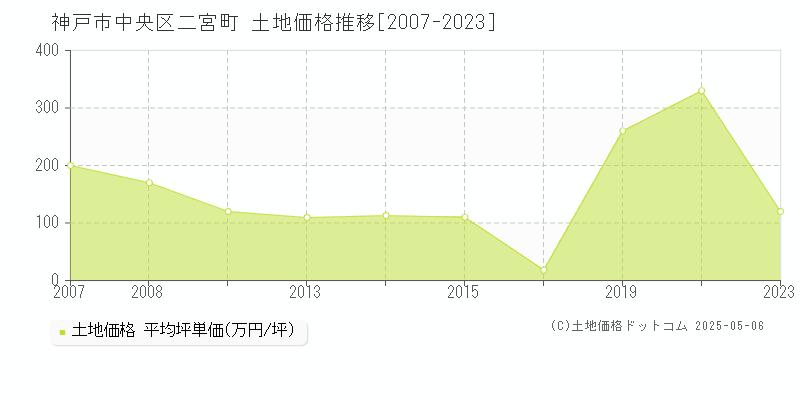 神戸市中央区二宮町の土地価格推移グラフ 