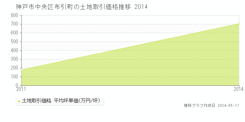 神戸市中央区布引町の土地価格推移グラフ 